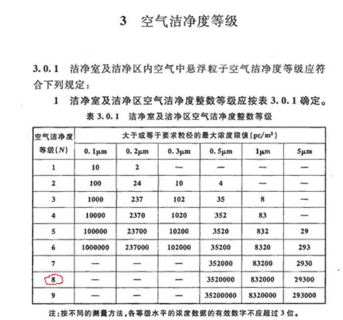 我们的净化车间等级标准